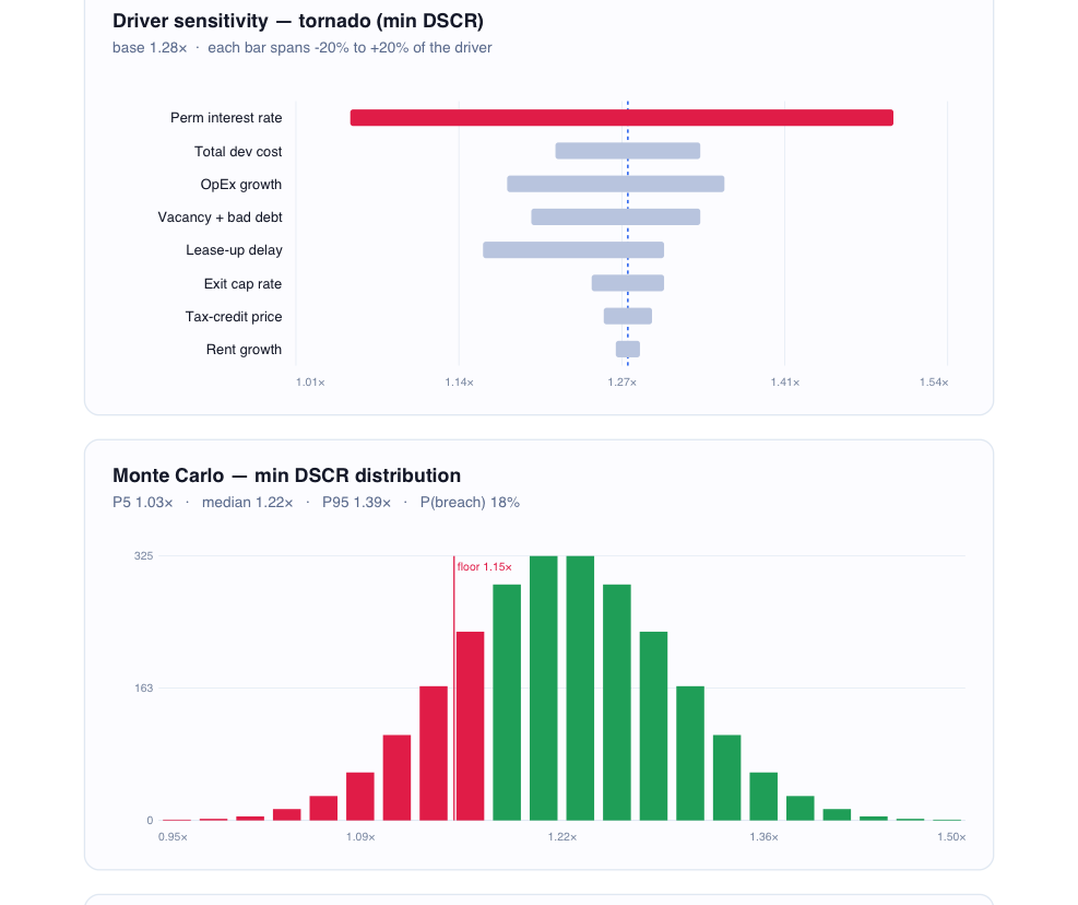 Sample report charts — a tornado of ranked risk drivers and a Monte Carlo distribution of minimum DSCR