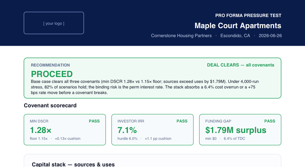 Sample report page showing the PROCEED verdict and the covenant scorecard — minimum DSCR, investor IRR and funding gap