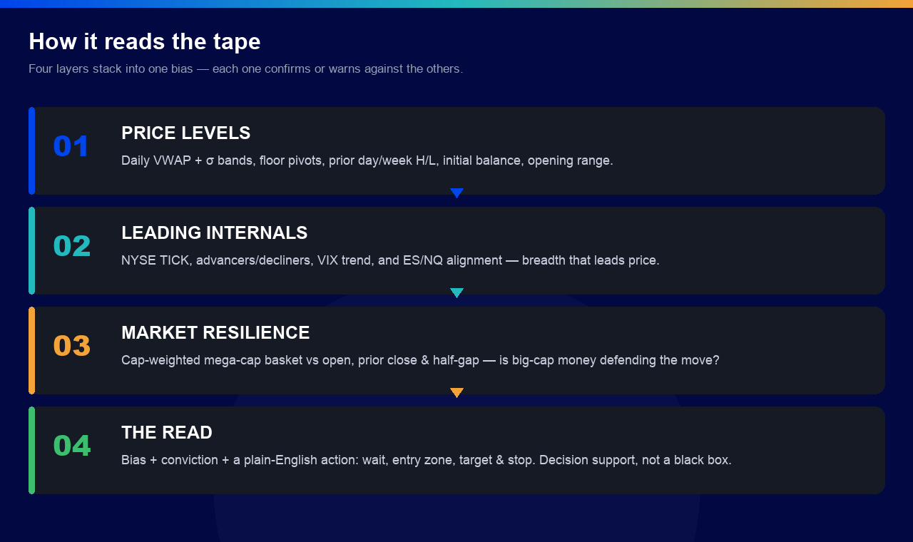 How the BUILDLAB Institutional Indicator reads the tape — four layers