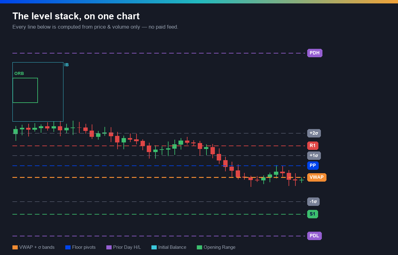 The level stack: VWAP, pivots, prior day levels, initial balance, opening range