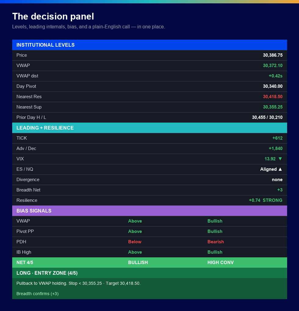 The BUILDLAB Institutional Indicator decision panel: levels, internals, bias, and a plain-English call