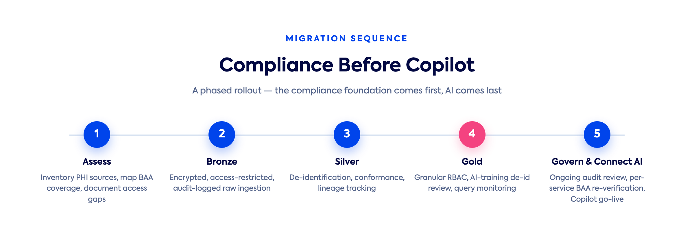 A five-phase HIPAA-compliant migration roadmap: Assess, Bronze, Silver, Gold, then Governance and AI connection